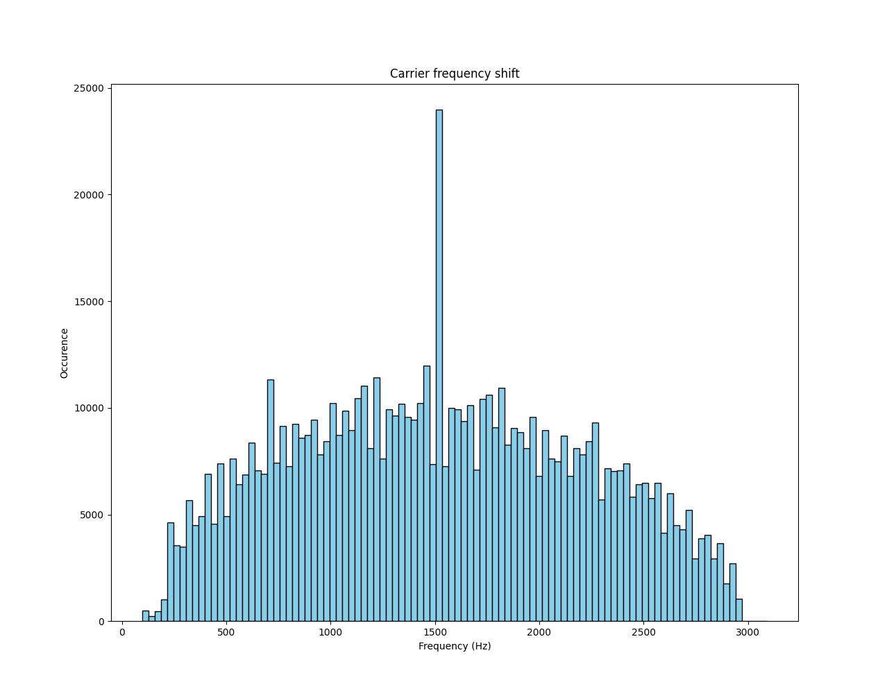 Carrier frequency shift from 2025-03-01 to 2025-04-30