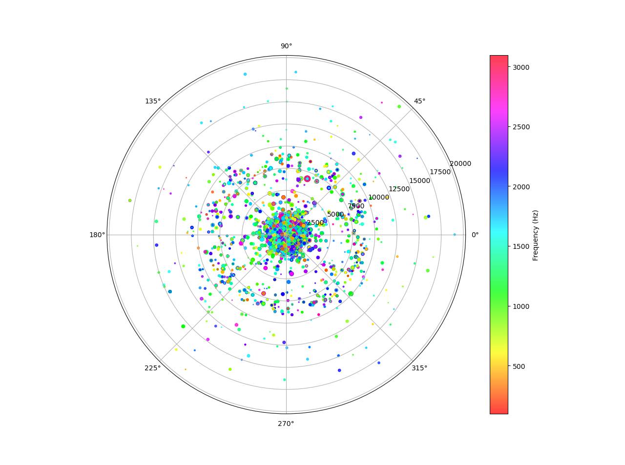 FT8 radar from 2025-03-01 to 2025-04-30