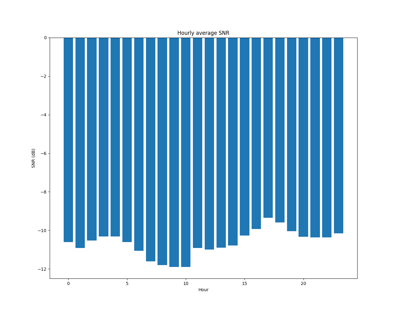Hourly average SNR from 2025-03-01 to 2025-04-30